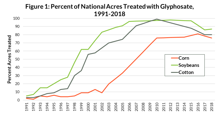 Percent-Acres-of-COrn-Soy-Cotton-Treated-with-Gly-91-18-768x415